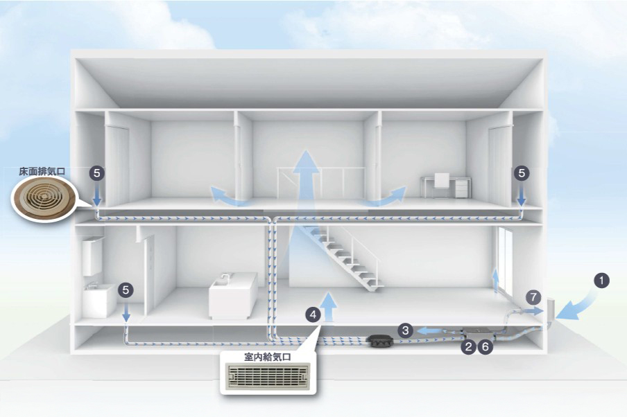 床下の室内給気口から新鮮な空気を取り入れ、床面排気口を通じて家全体の空気を循環させる24時間換気システムの仕組み図
